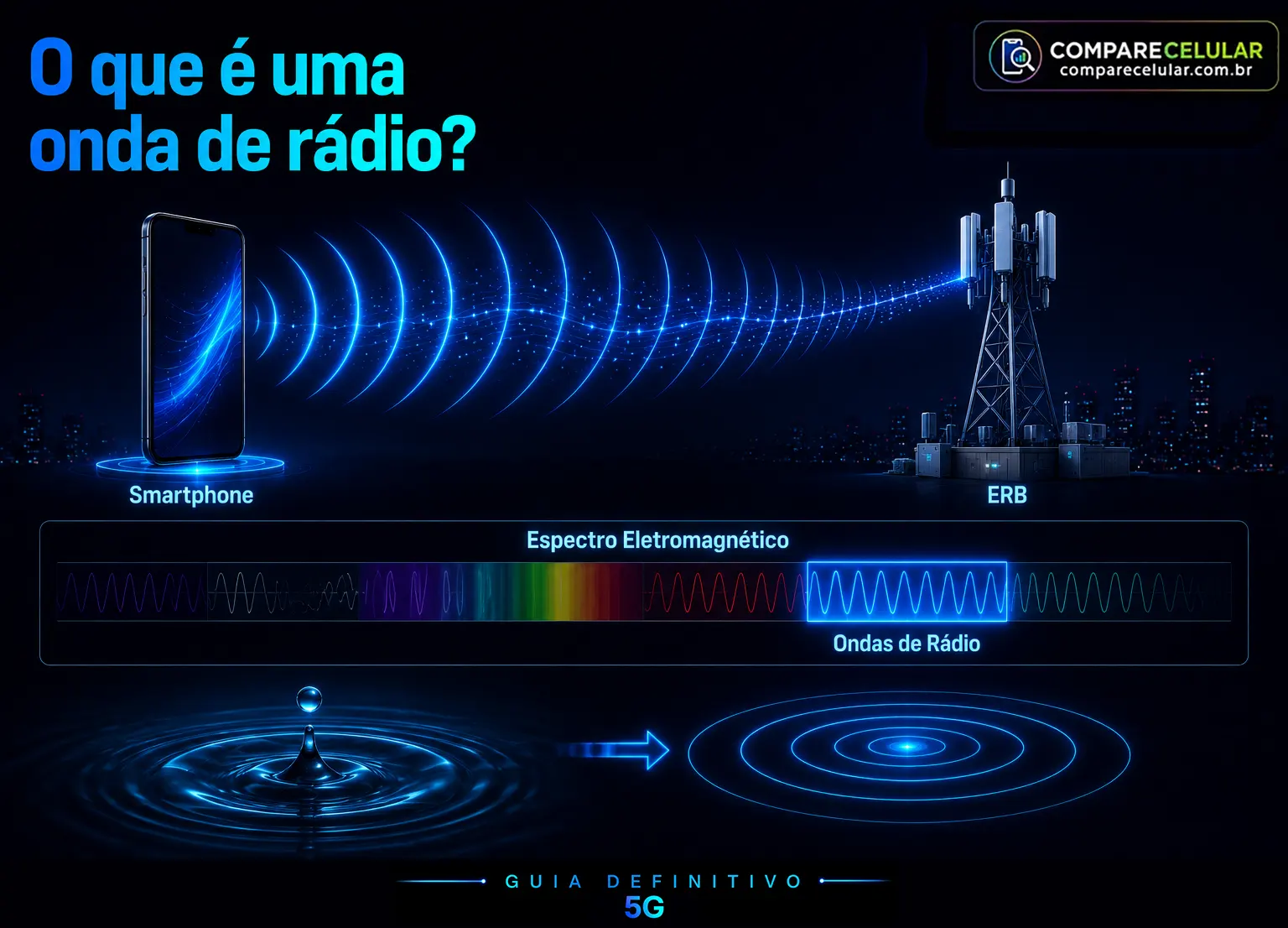 O que é uma onda de rádio?