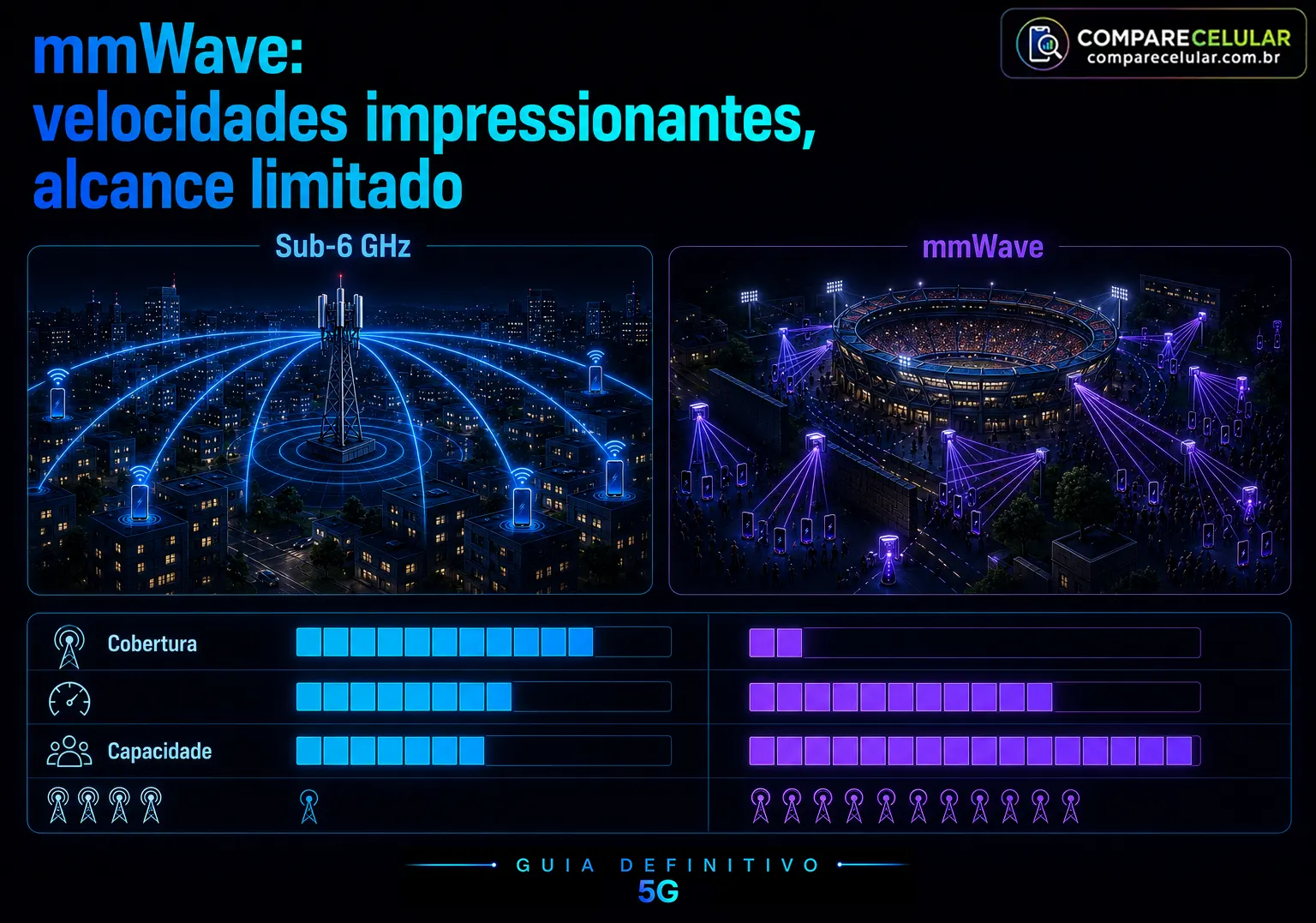 mmWave - Velocidades impressionantes - Alcance limitado