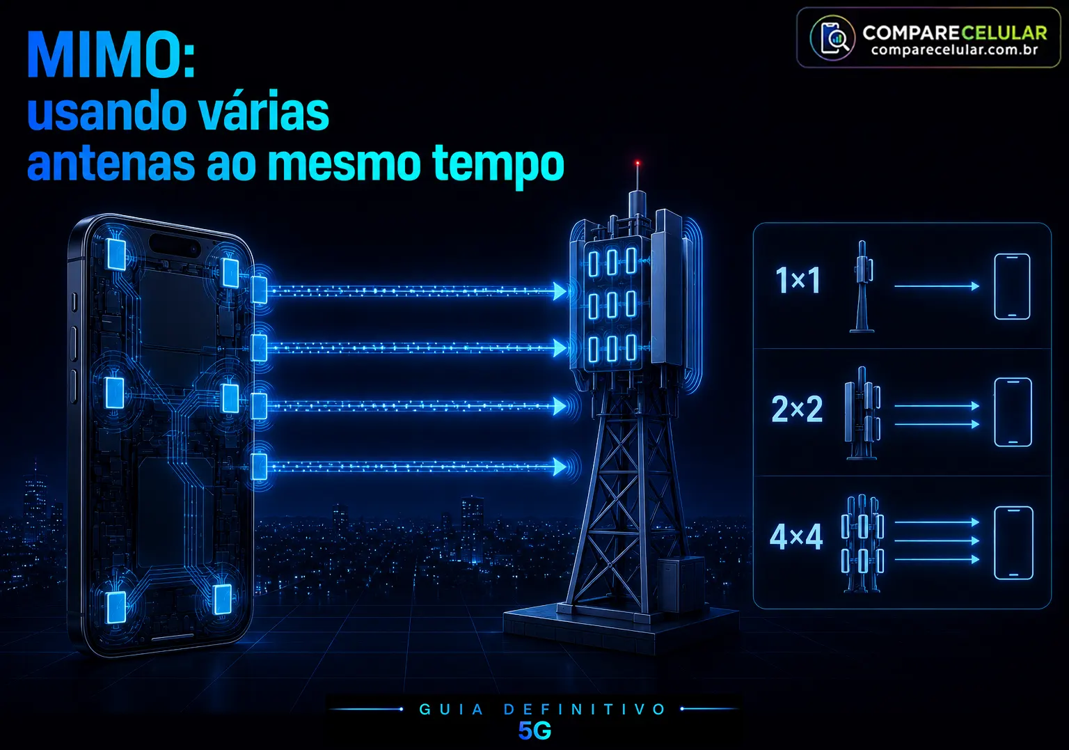 MIMO - Usando várias antenas ao mesmo tempo