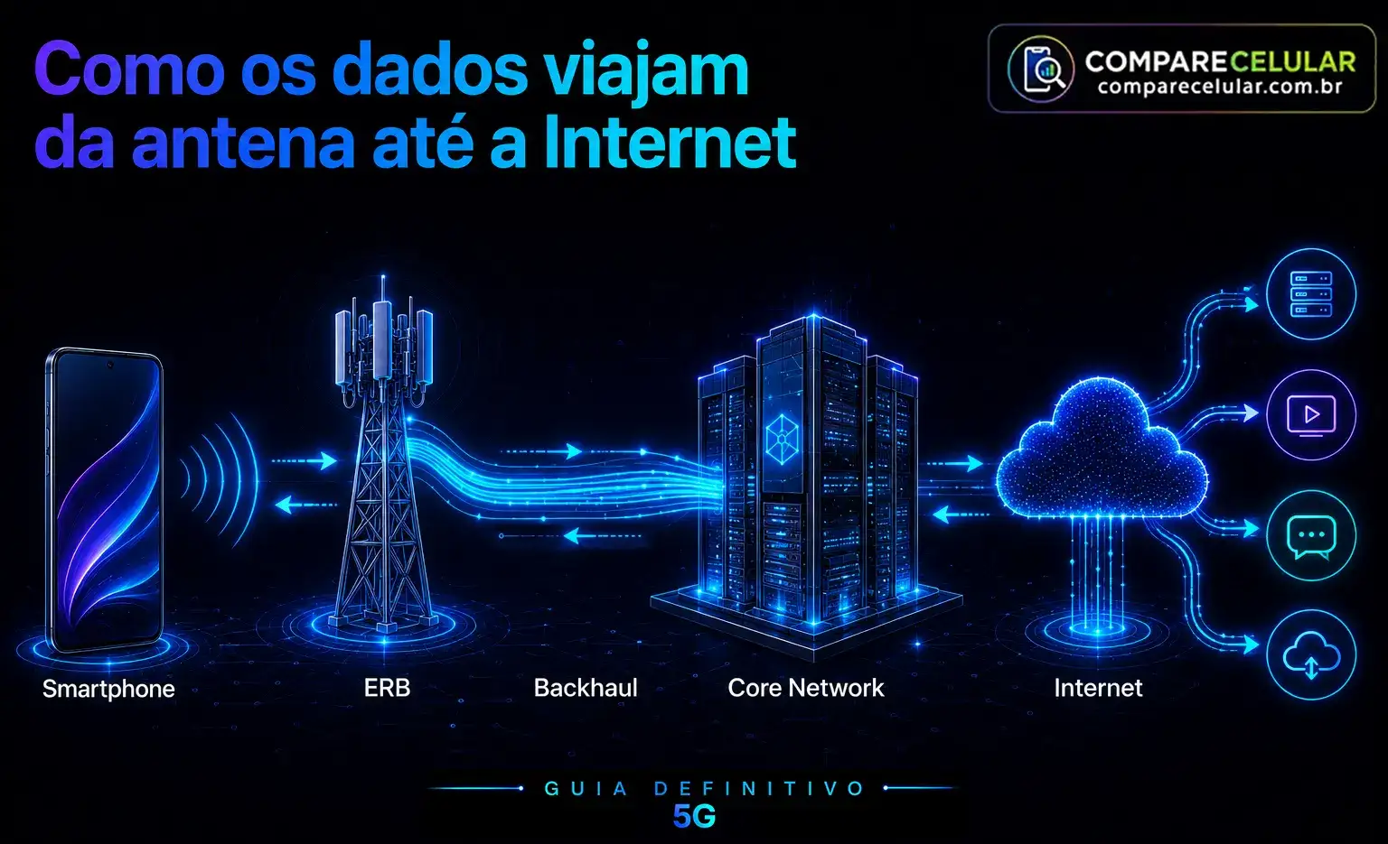 Como os dados viajam da antena até a Internet