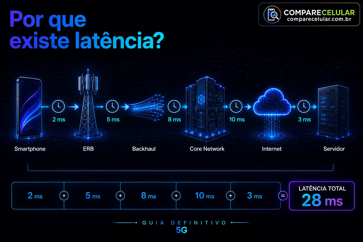 Por que existe latência?