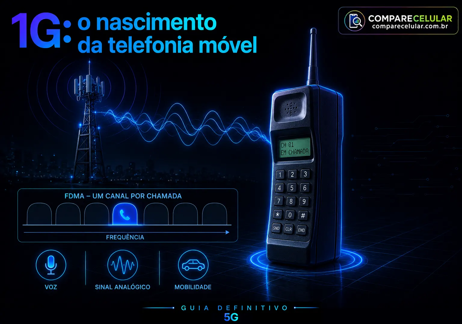 1G - O nascimento da telefonia móvel