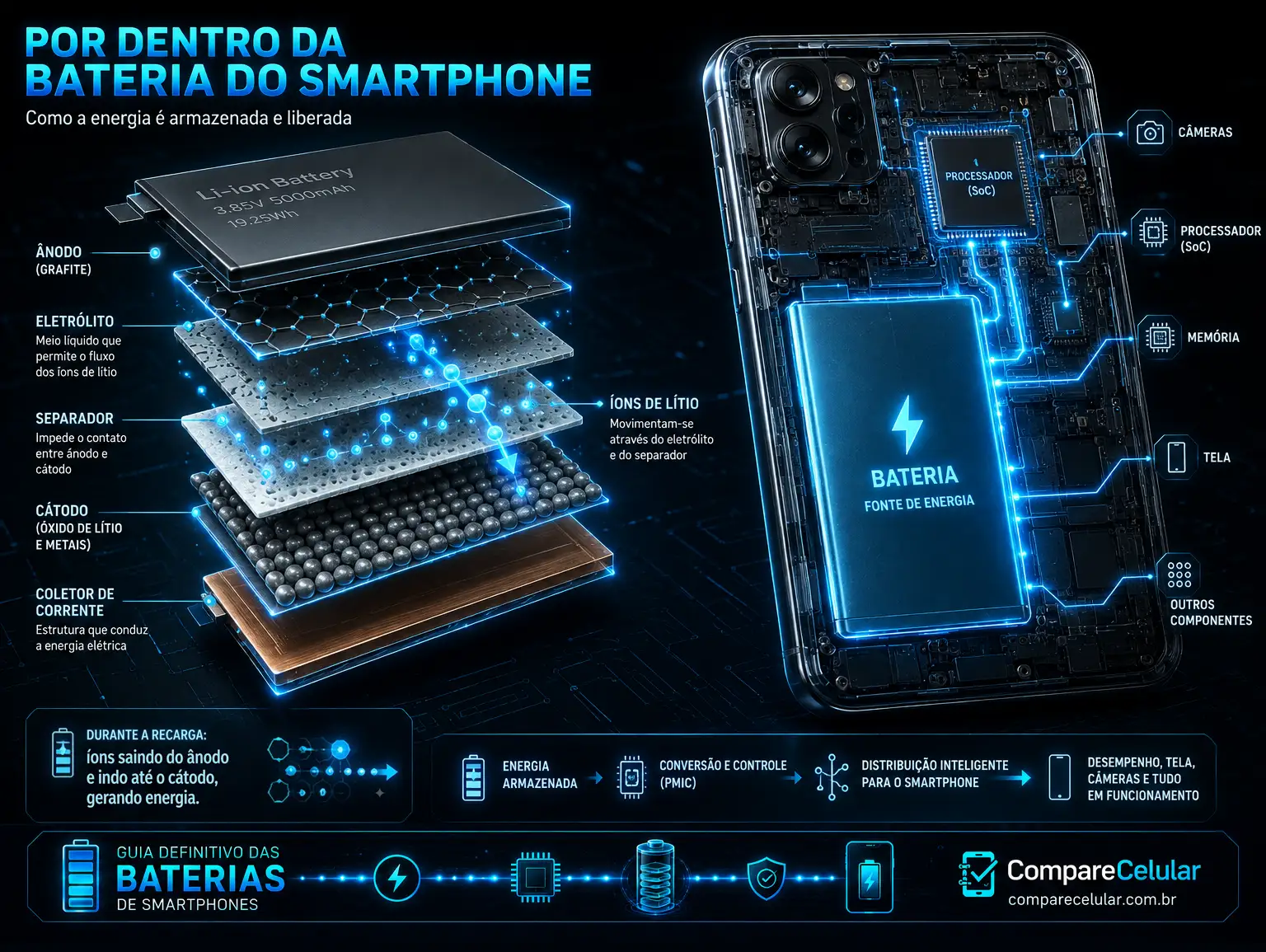 Por dentro da bateria do smartphone