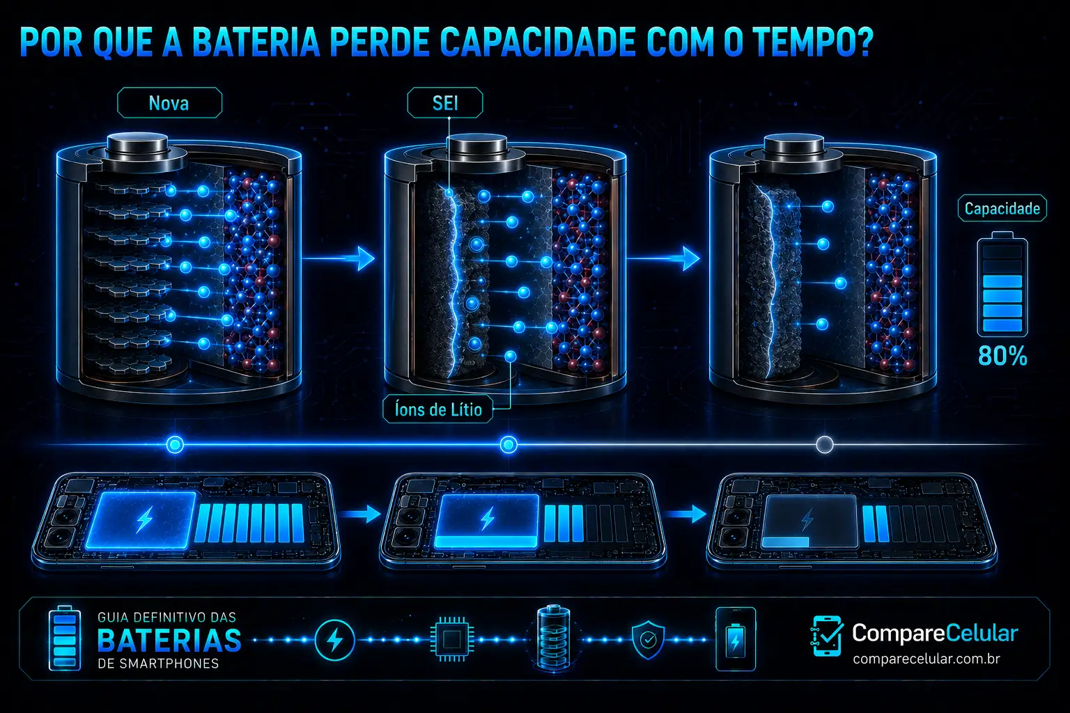 Por que a bateria perde capacidade com o tempo?