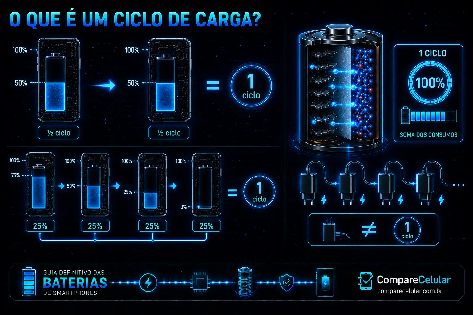 O que é um ciclo de carga?