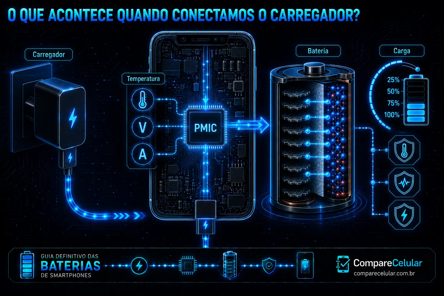 O que acontece quando conectamos o carregador?