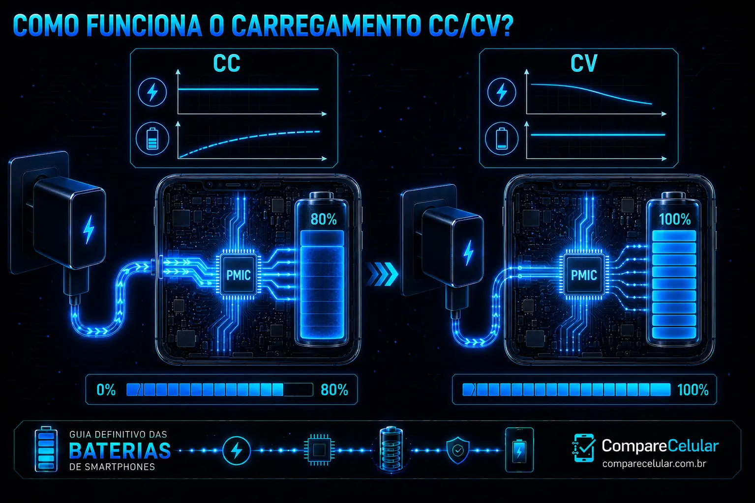 Como funciona o carregamento CC/CV?