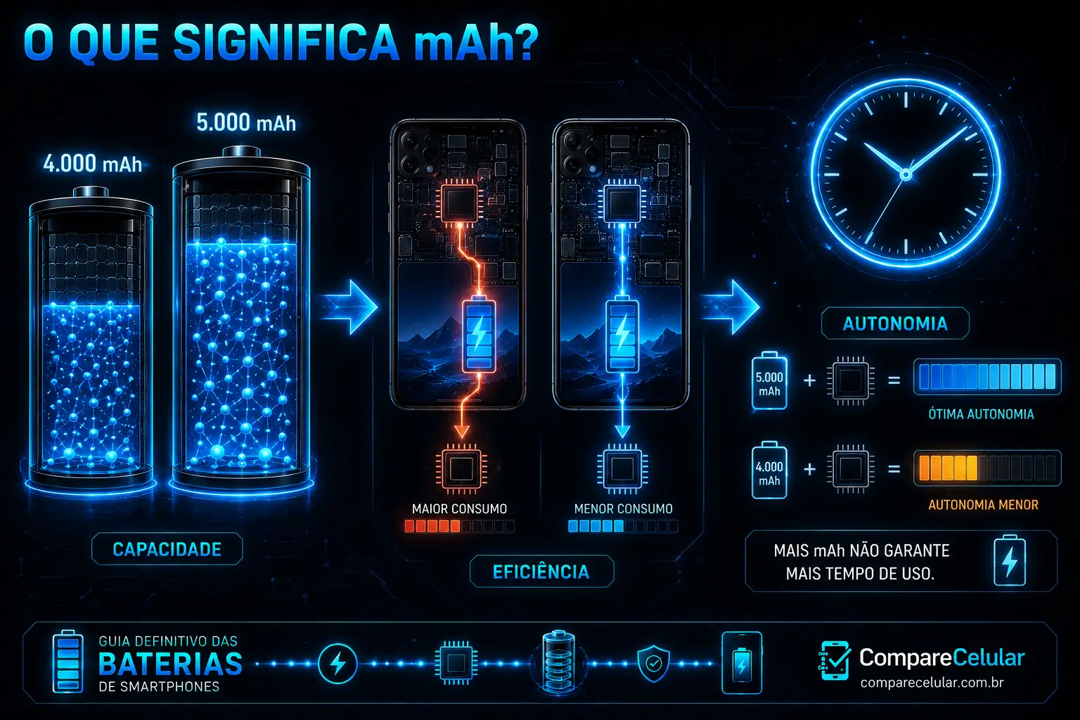 O que significa mAh