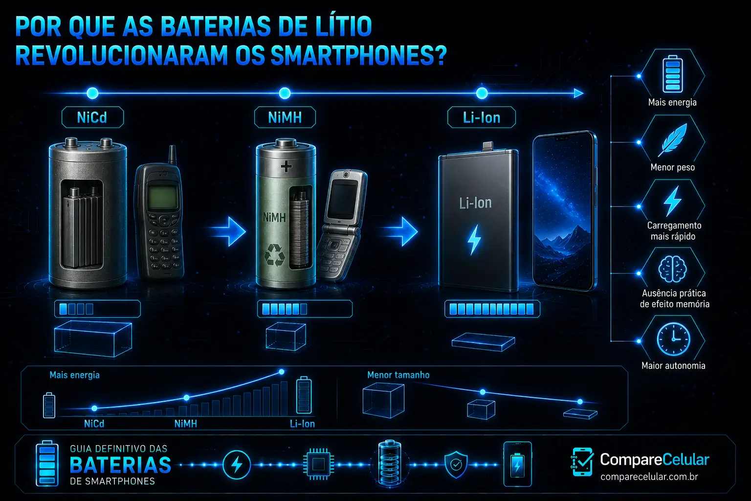 Por que as baterias de Lítio revolucionaram os smartphones?