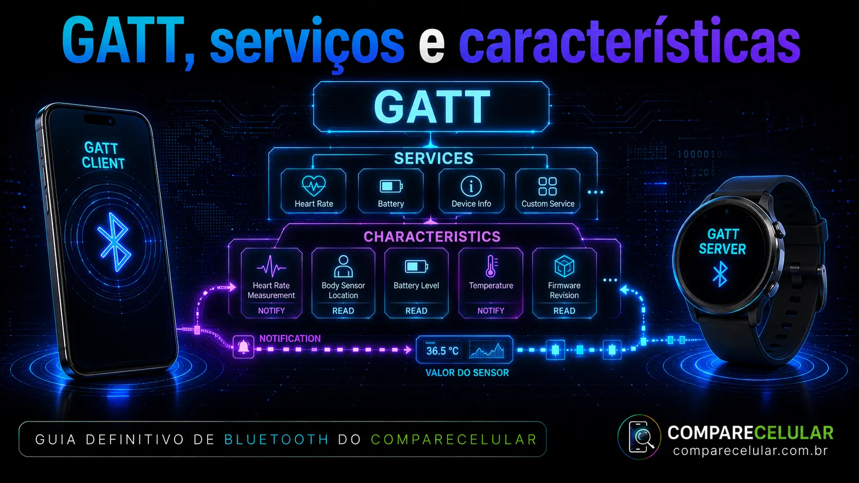 GATT, serviços e características
