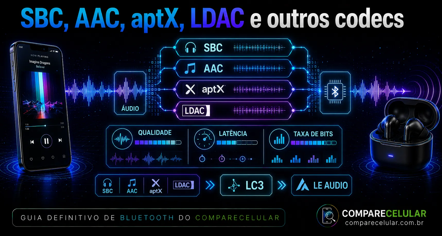 SBC, AAC, aptX, LDAC e outros codecs