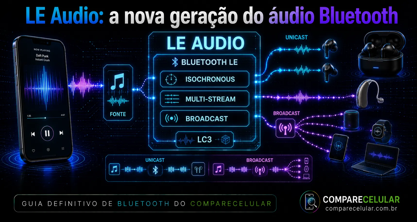 LE Audio: a nova geração do áudio Bluetooth