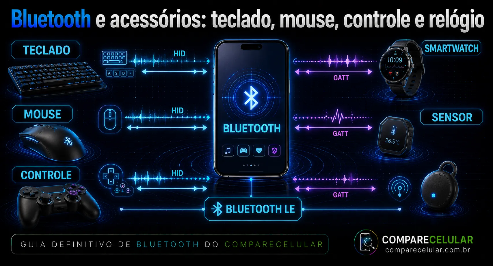 Bluetooth e acessórios: teclado, mouse, controle e relógio