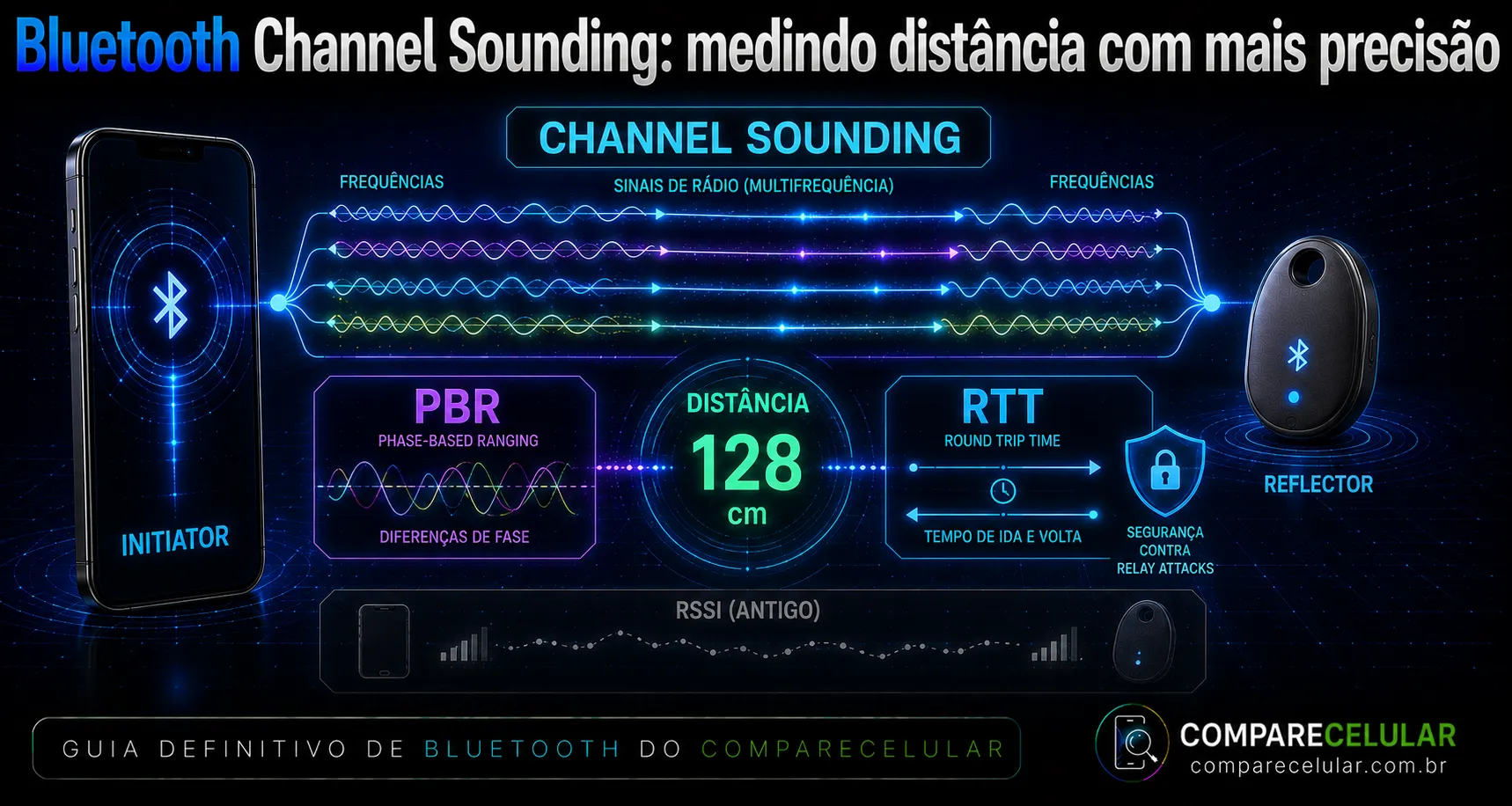 Bluetooth Channel Sounding: medindo distância com mais precisão