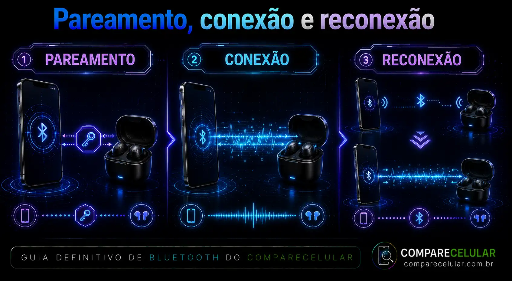 Pareamento, conexão e reconexão