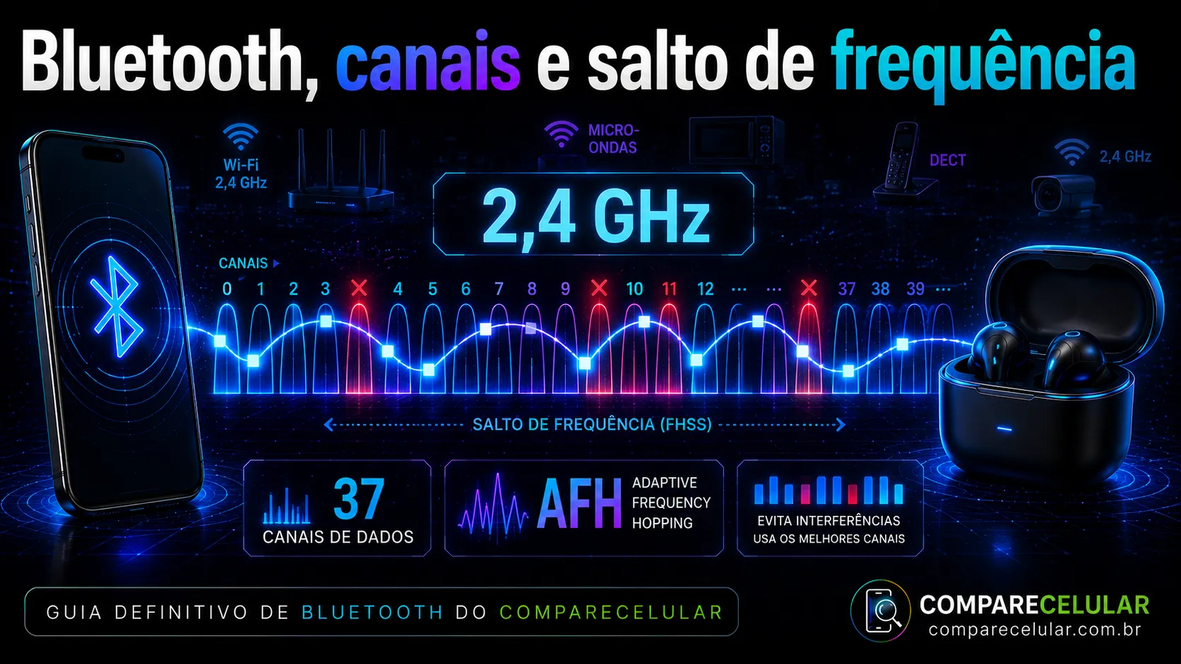 Bluetooth, canais e salto de frequência