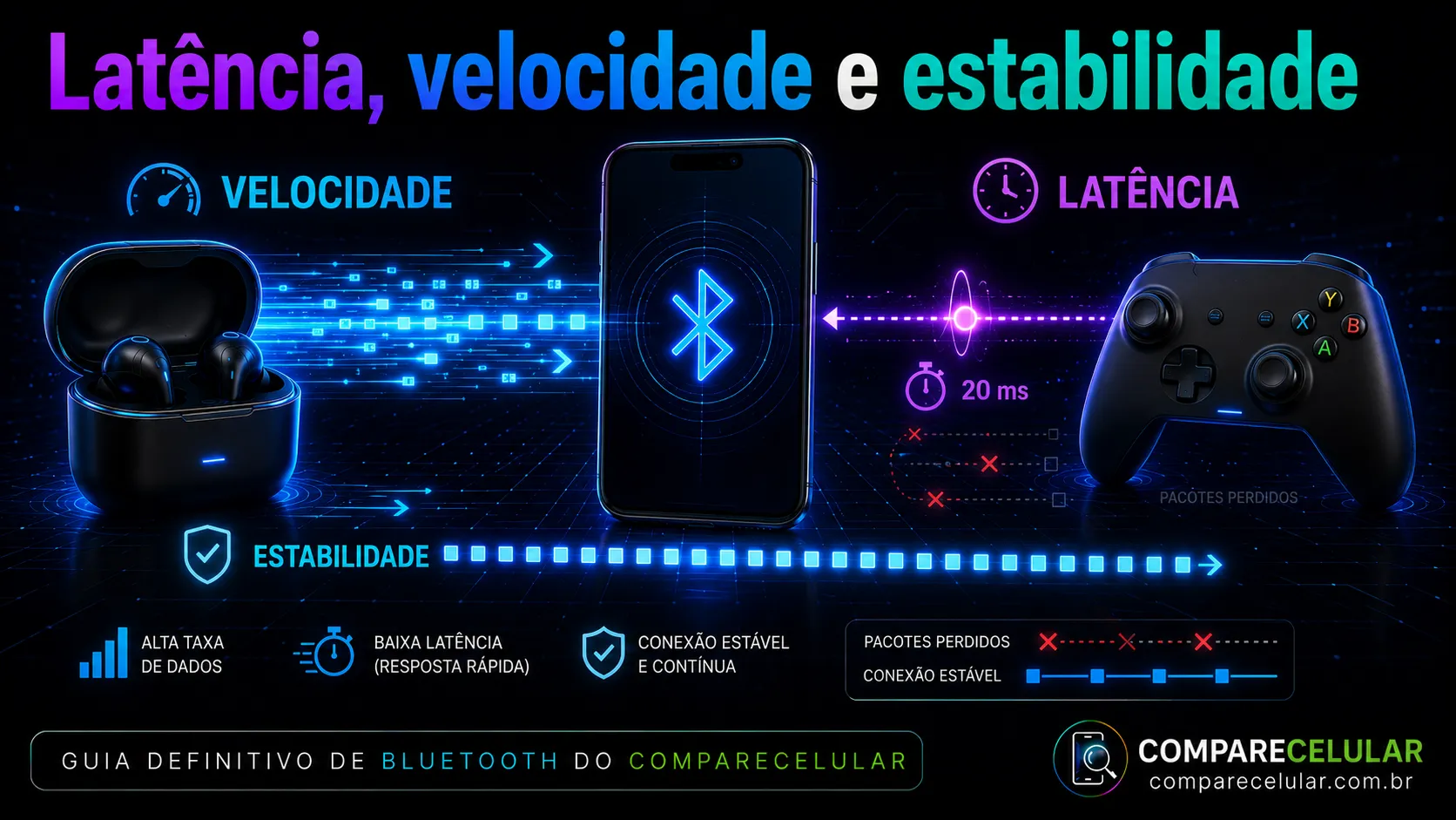 Latência, velocidade e estabilidade