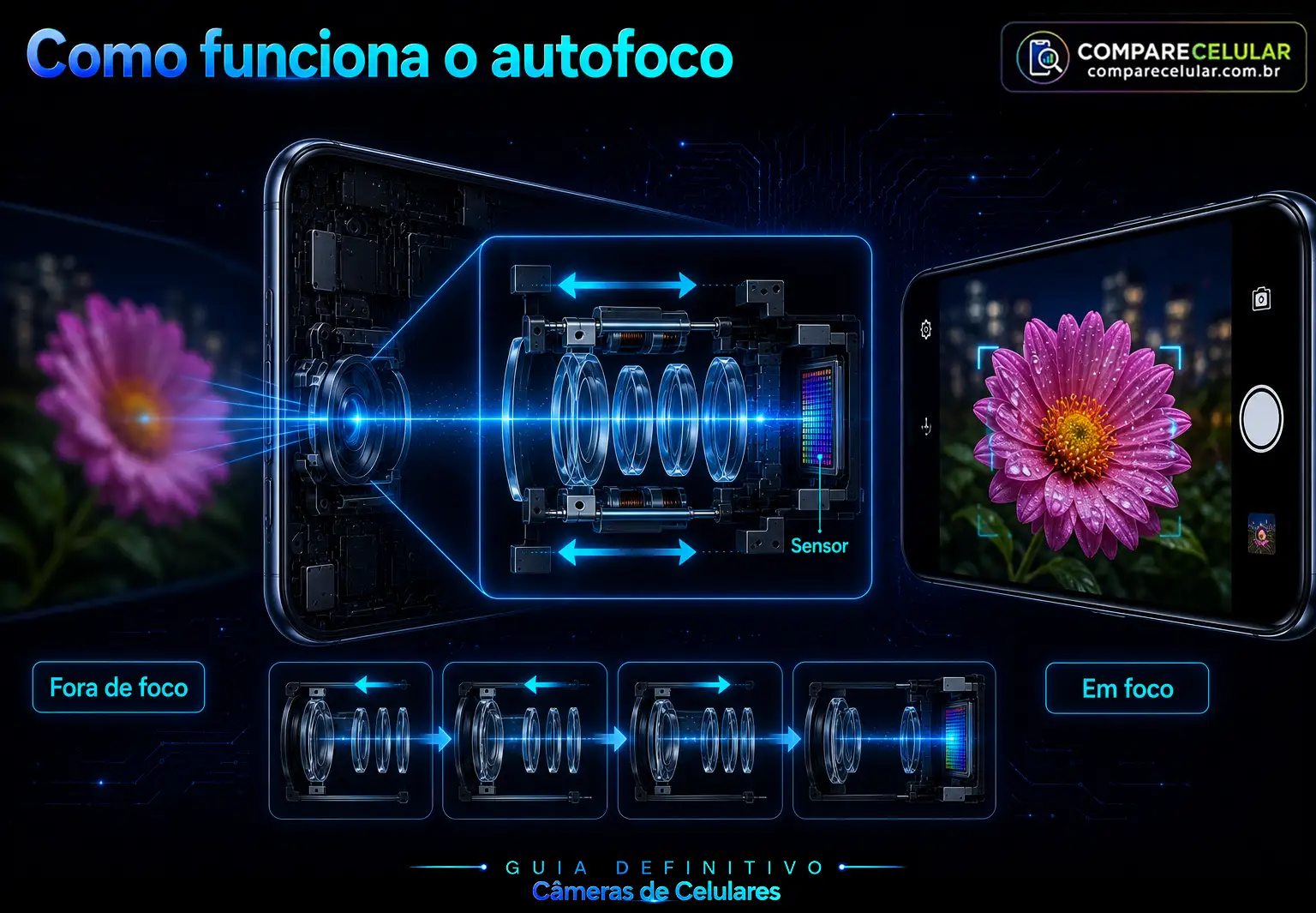 Como funciona o autofoco