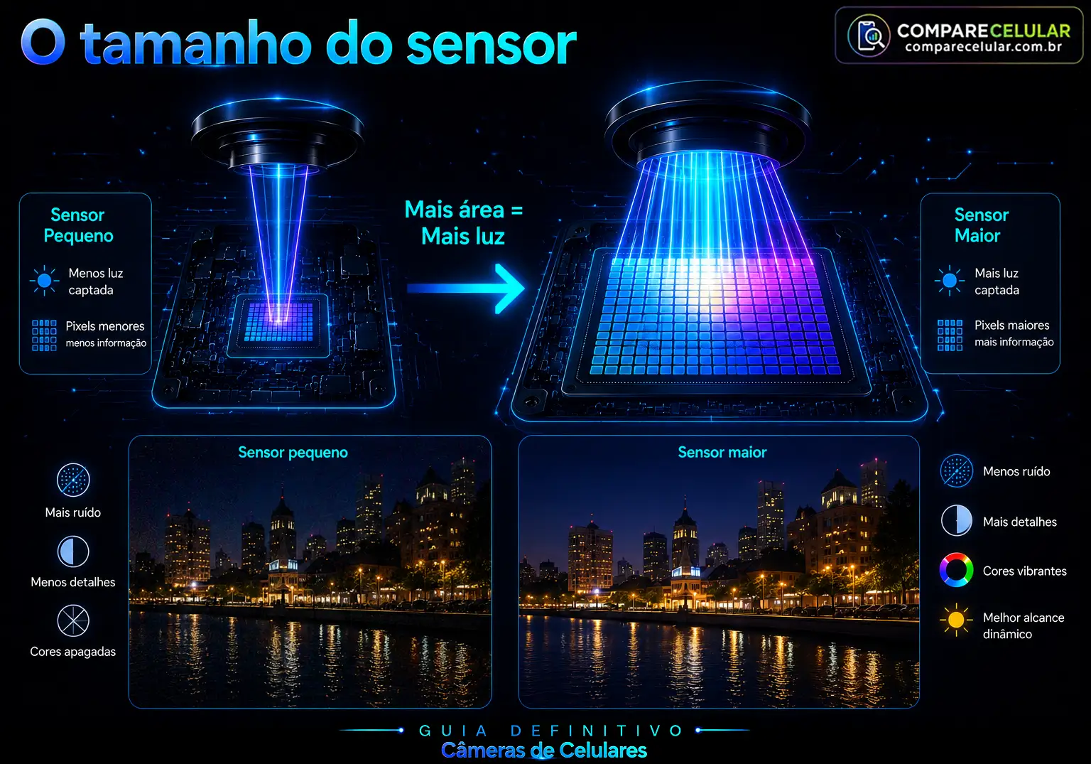 Tamanho do Sensor
