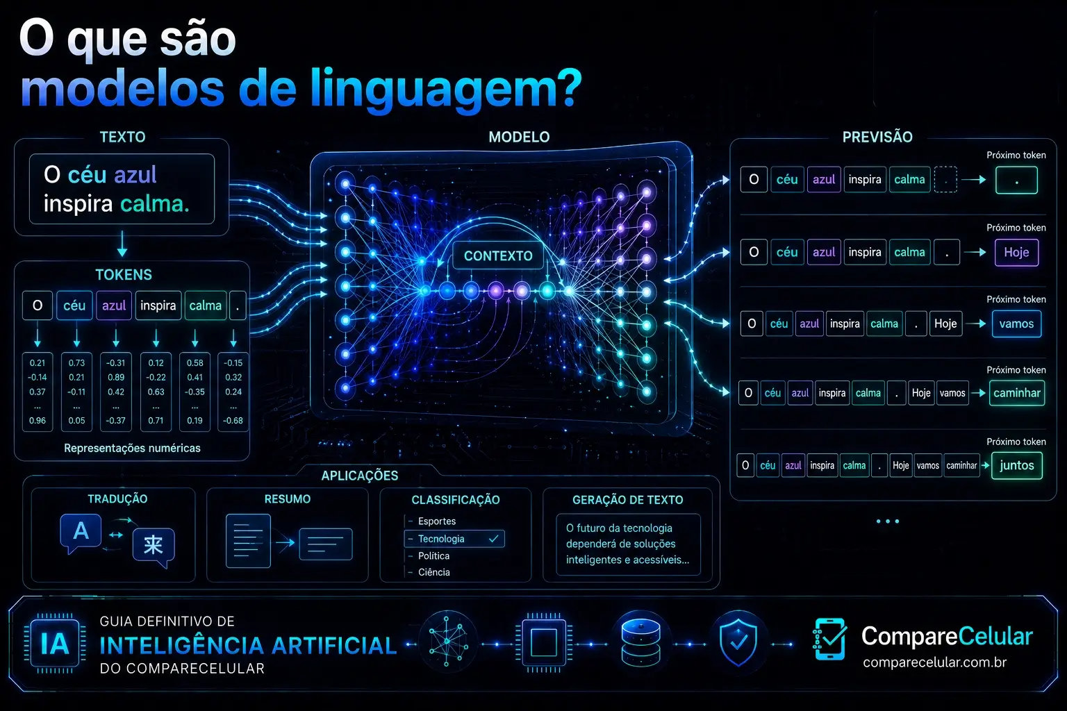 O que são modelos de linguagem?