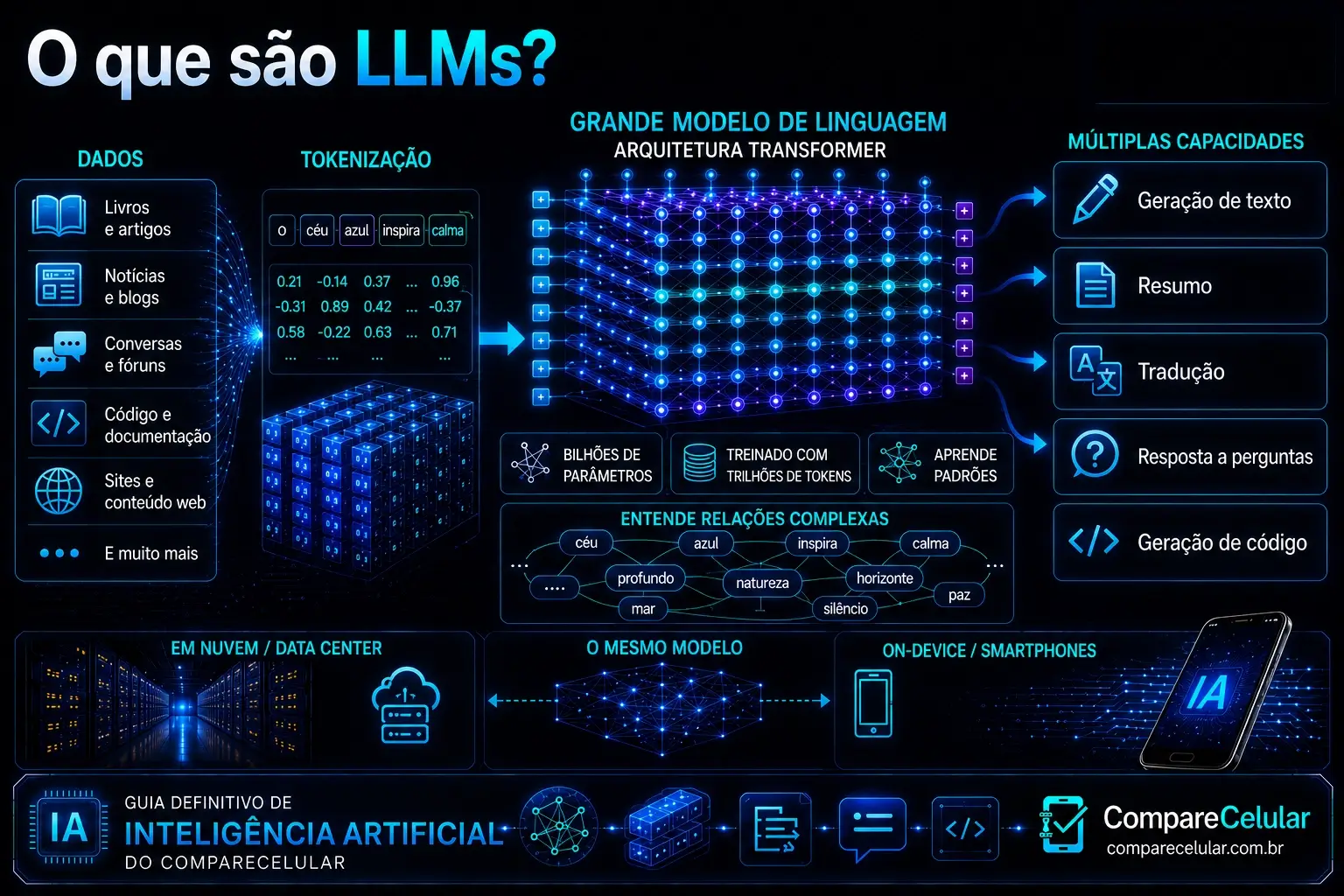 O que são LLMs?