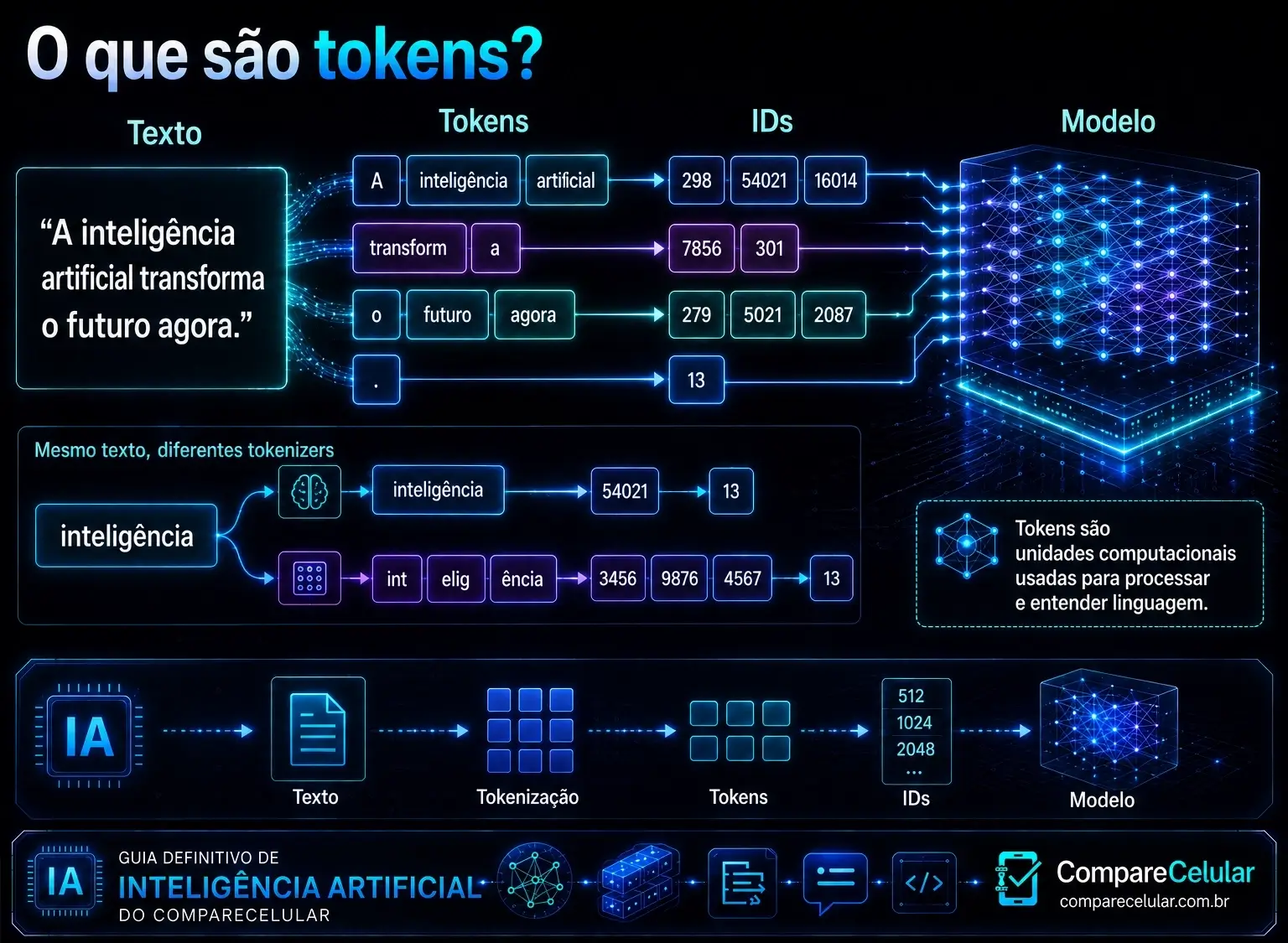 O que são Tokens?