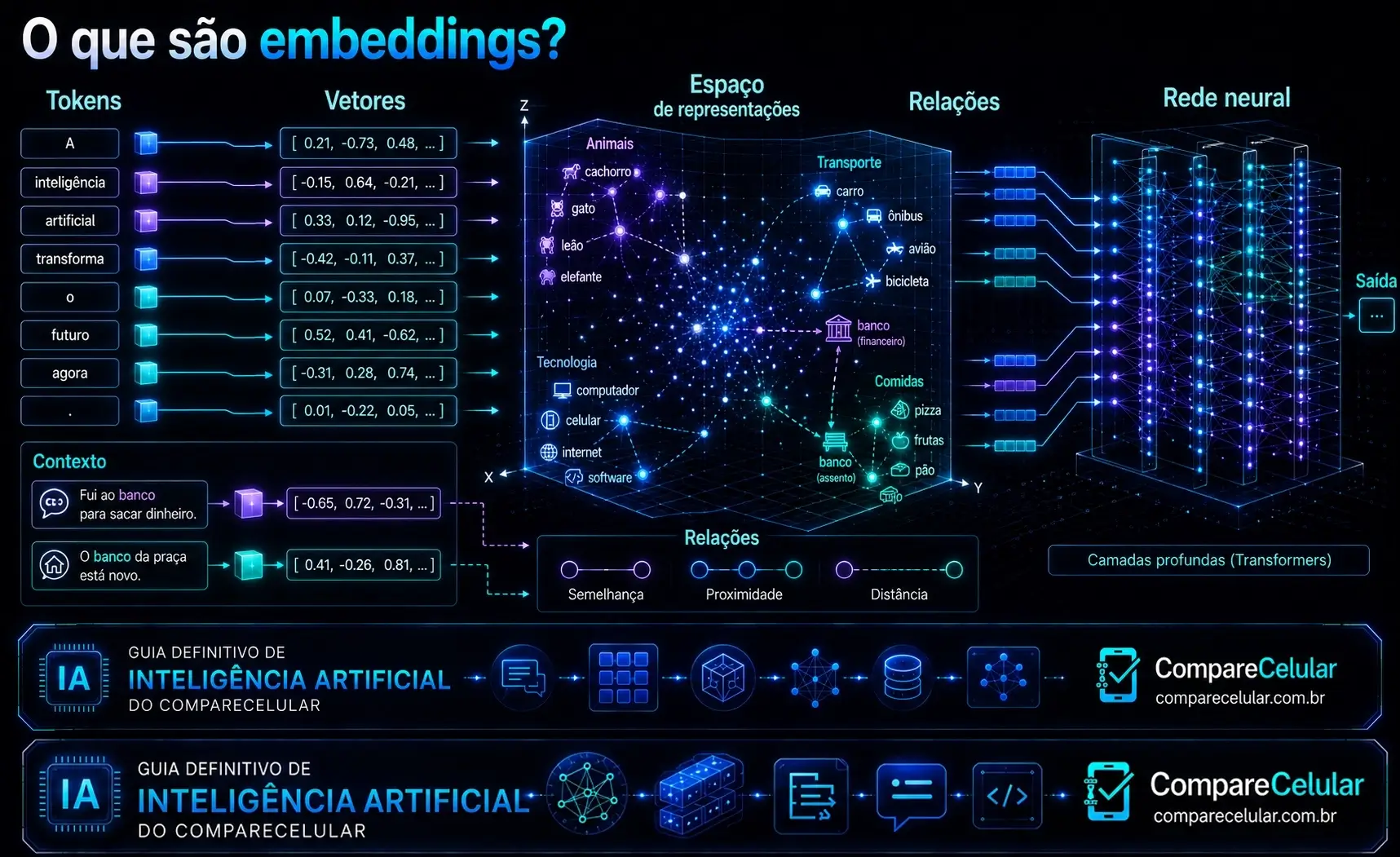 O que são Embeddings?