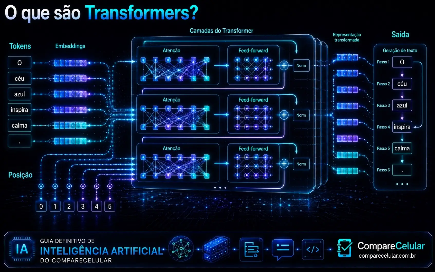 O que são Transformers?