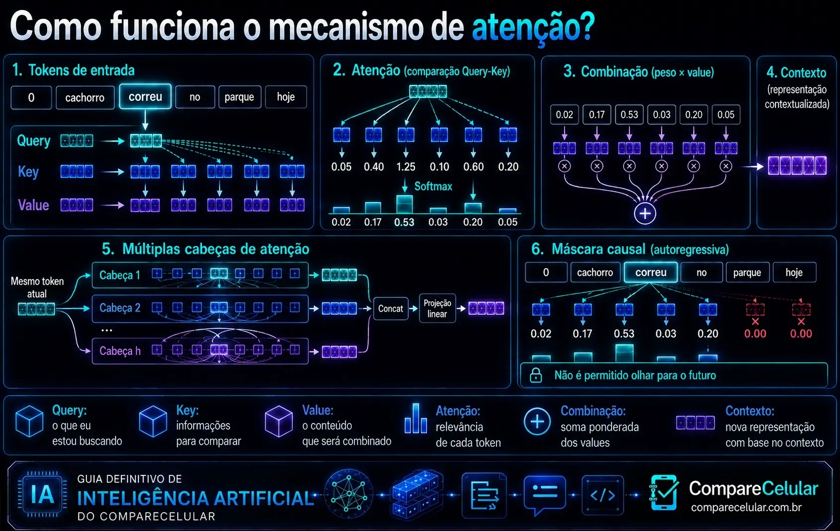 Como funciona o mecanismo de atenção?