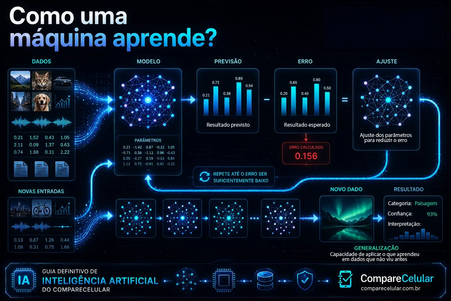 Como uma máquina aprende?