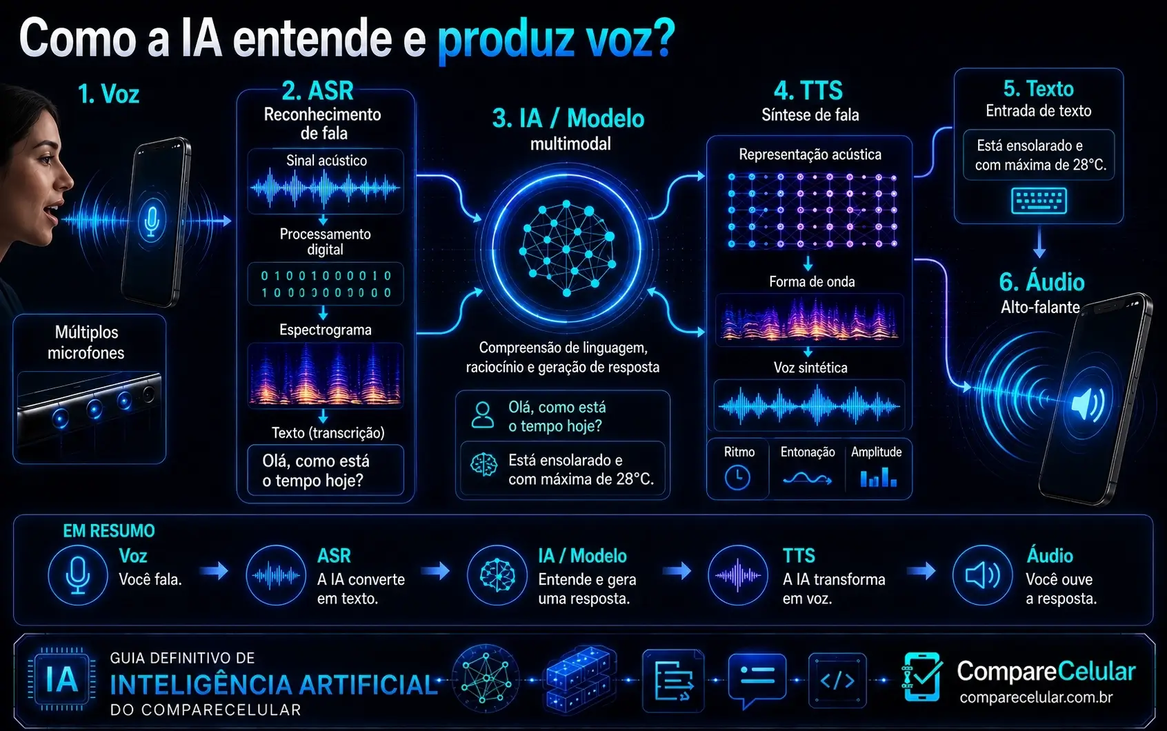 Como a IA entende e produz voz?