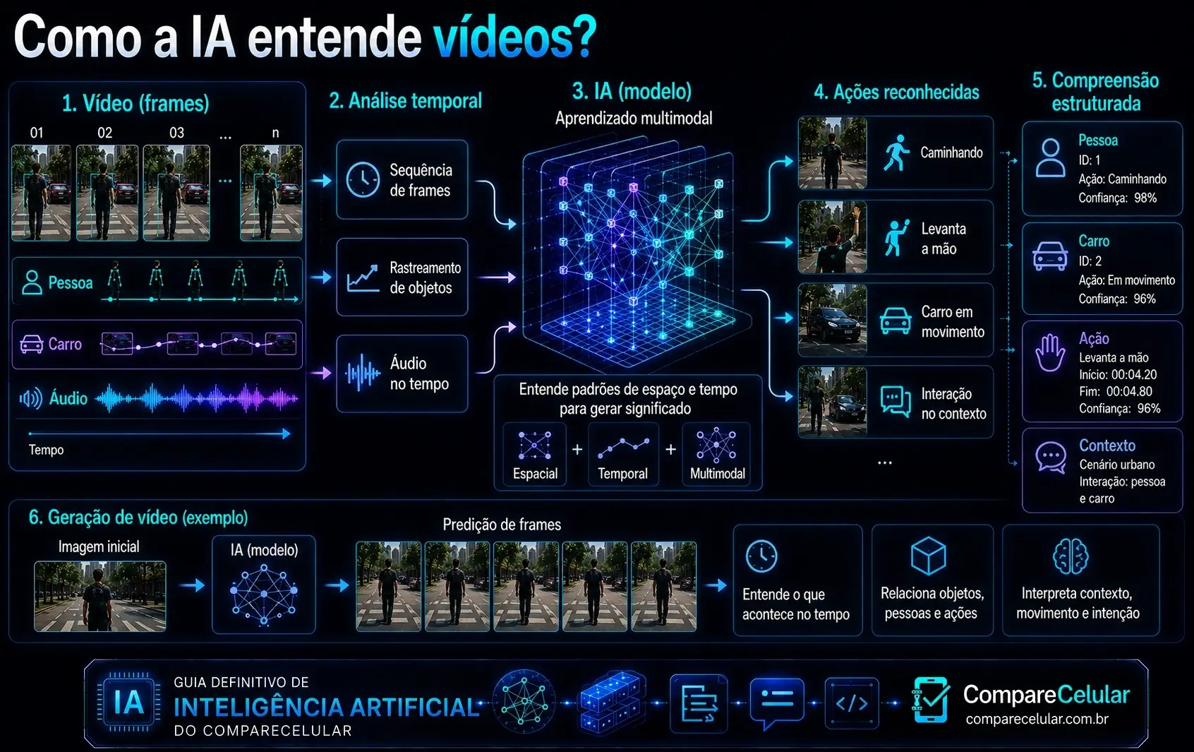 Como a IA entende vídeos?