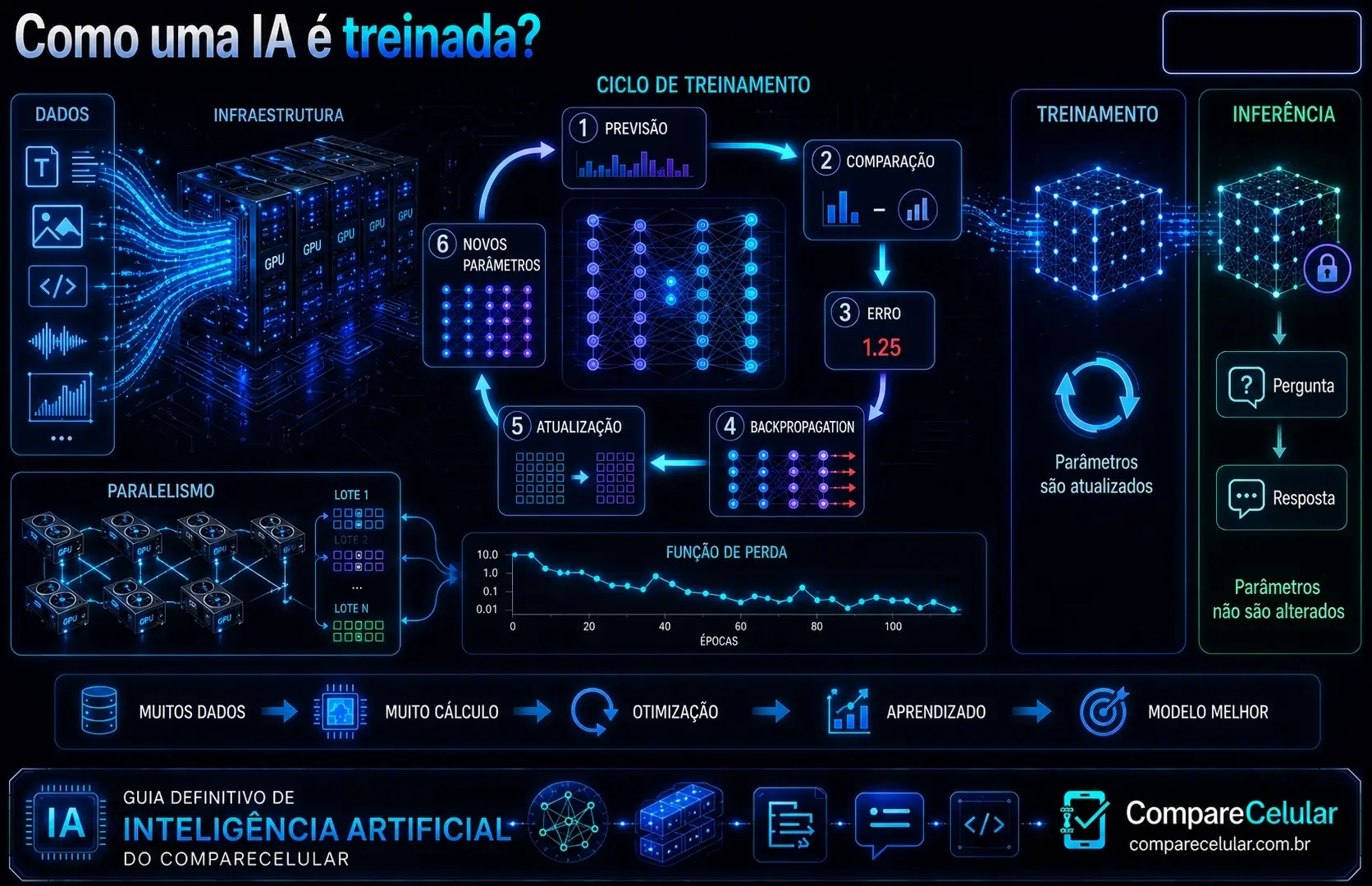 Como uma IA é treinada?