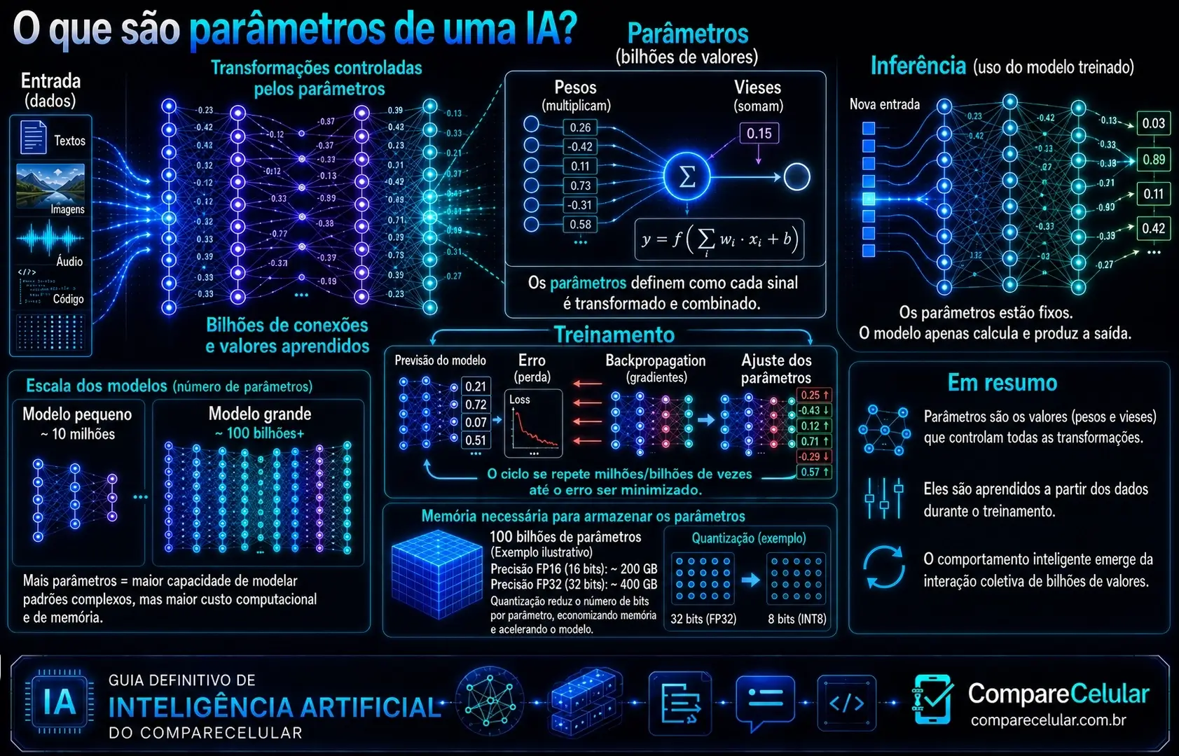 O que são parâmetros de uma IA?