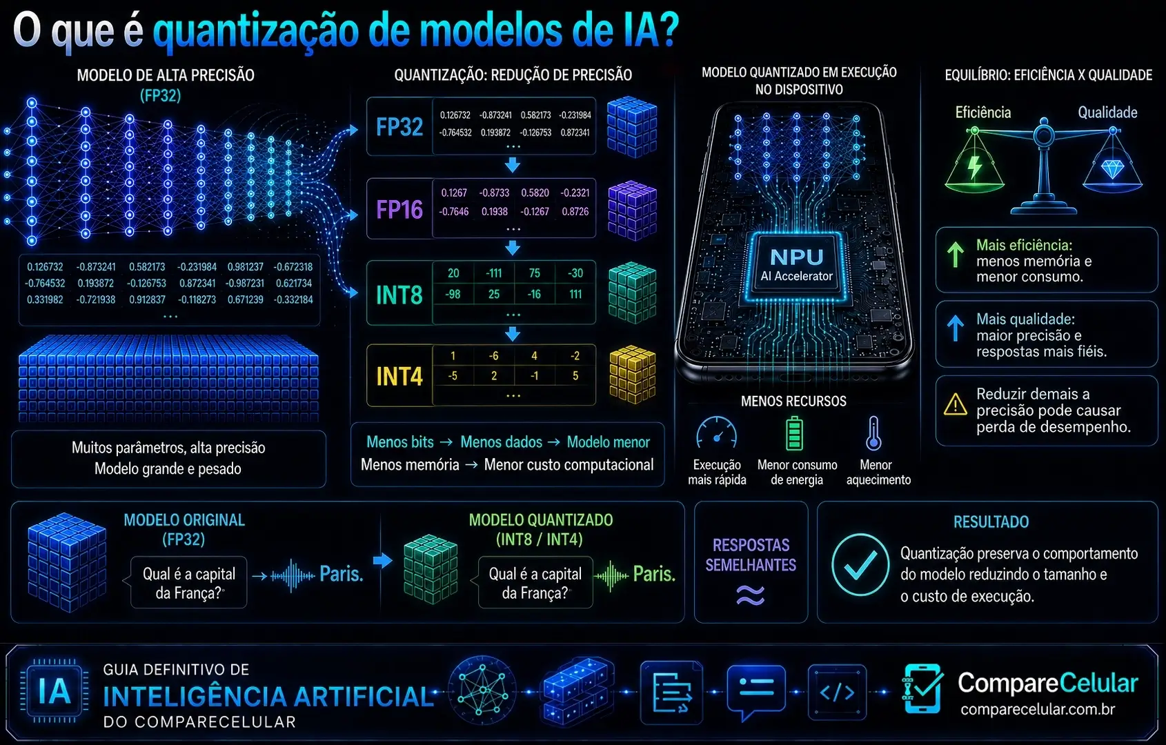 O que é quantização de modelos de IA?