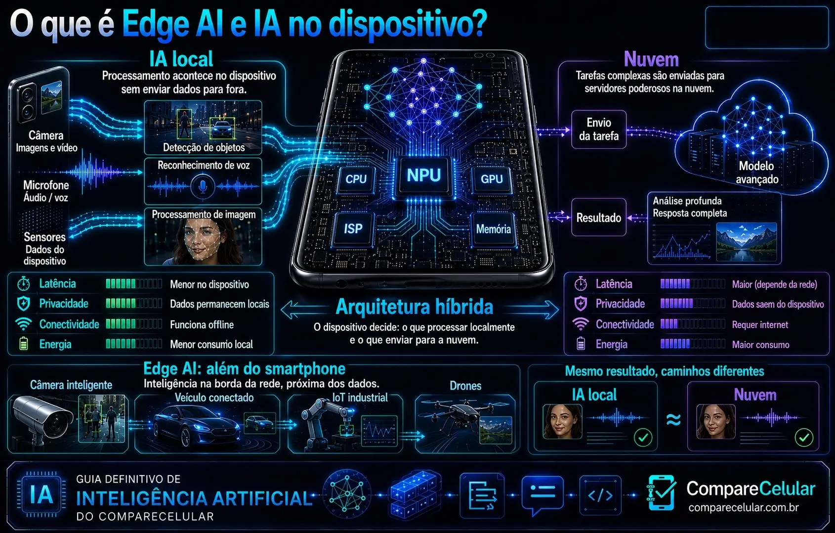 O que é Edge AI e IA no dispositivo?
