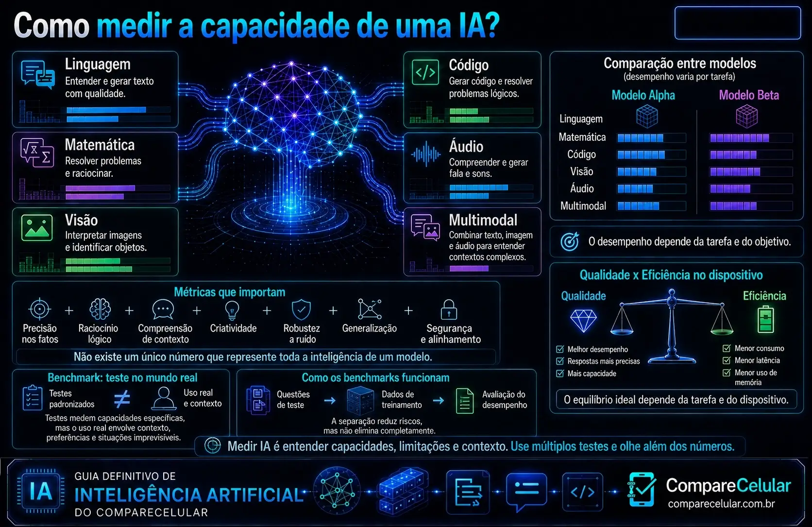 Como media a capacidade de uma IA?
