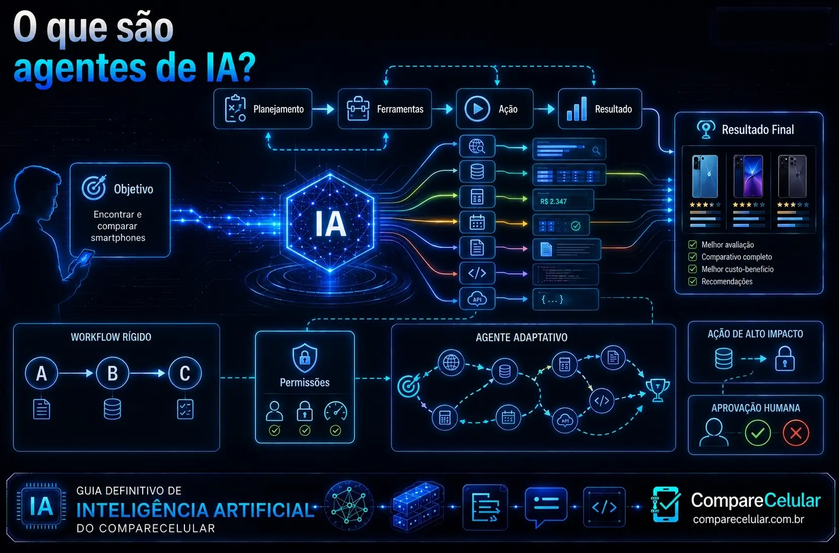 O que são agentes de IA?