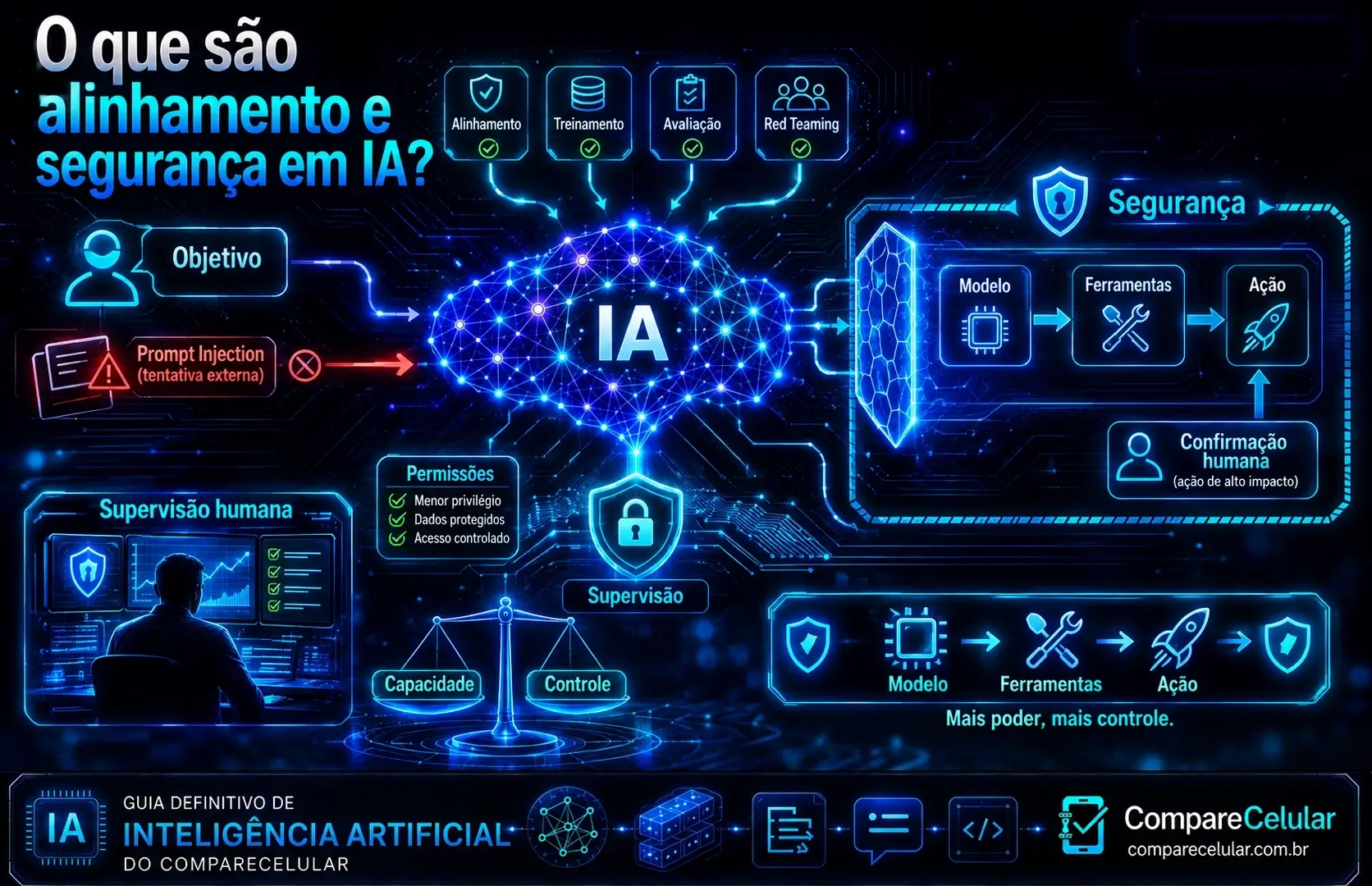 O que são alinhamento e segurança em IA?