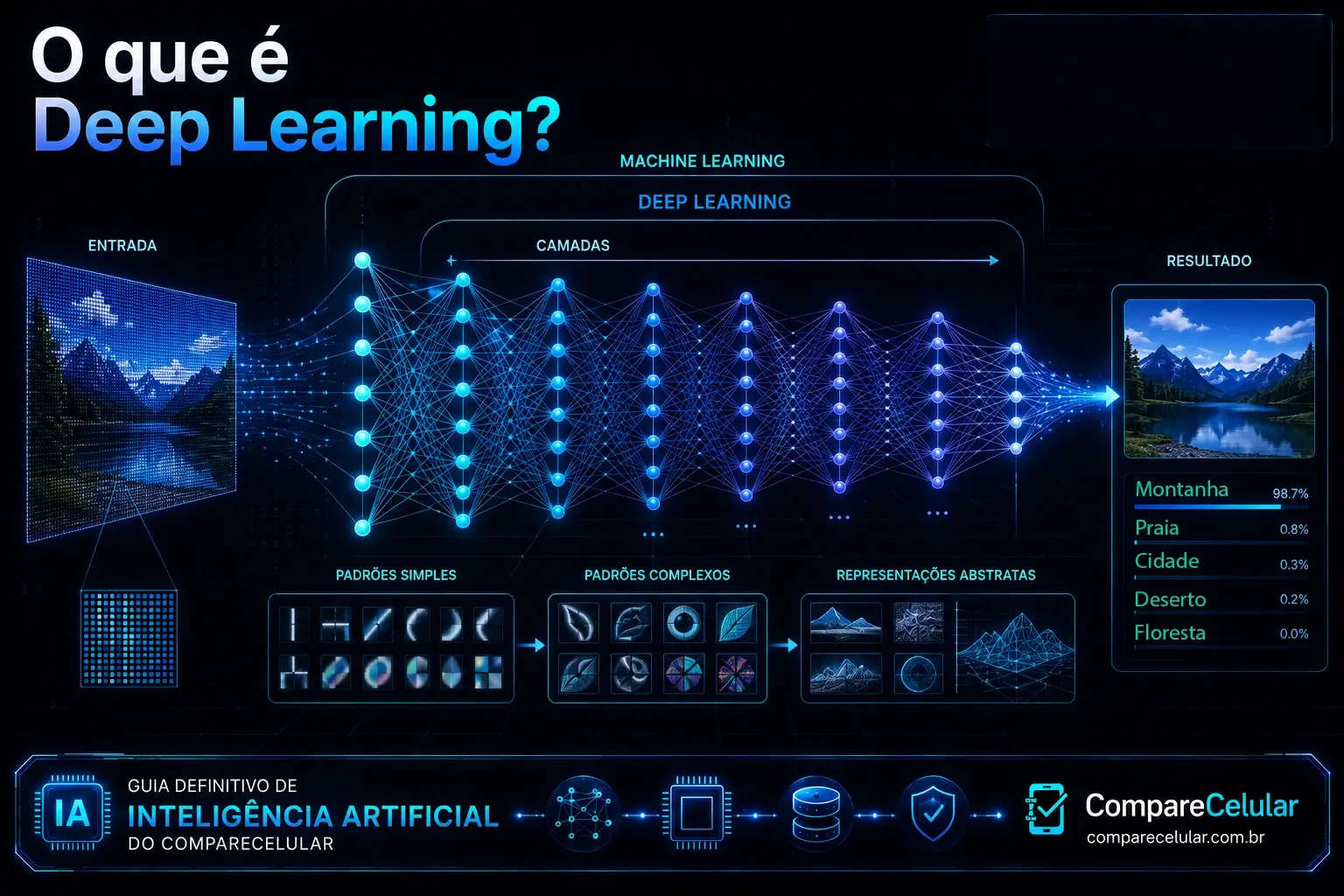 O que é Deep Learning?