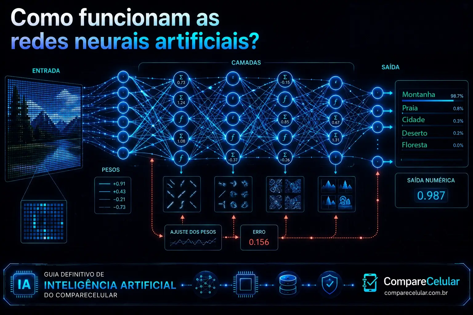 Como funcionam as redes neurais artificiais?