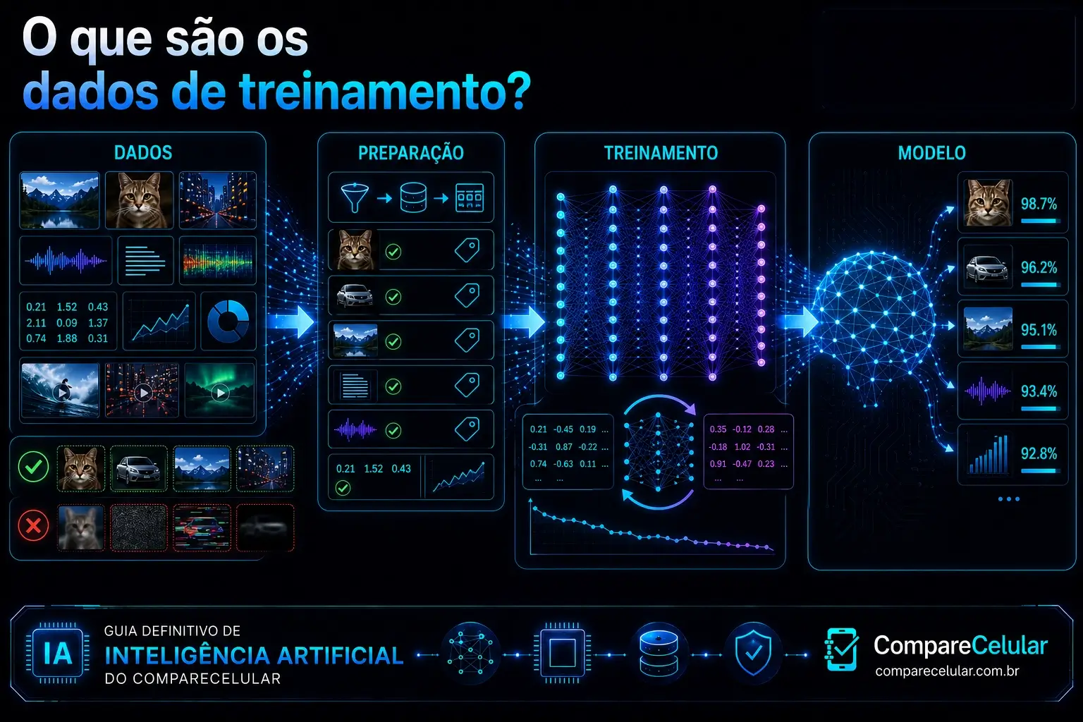 O que são dados de treinamento?