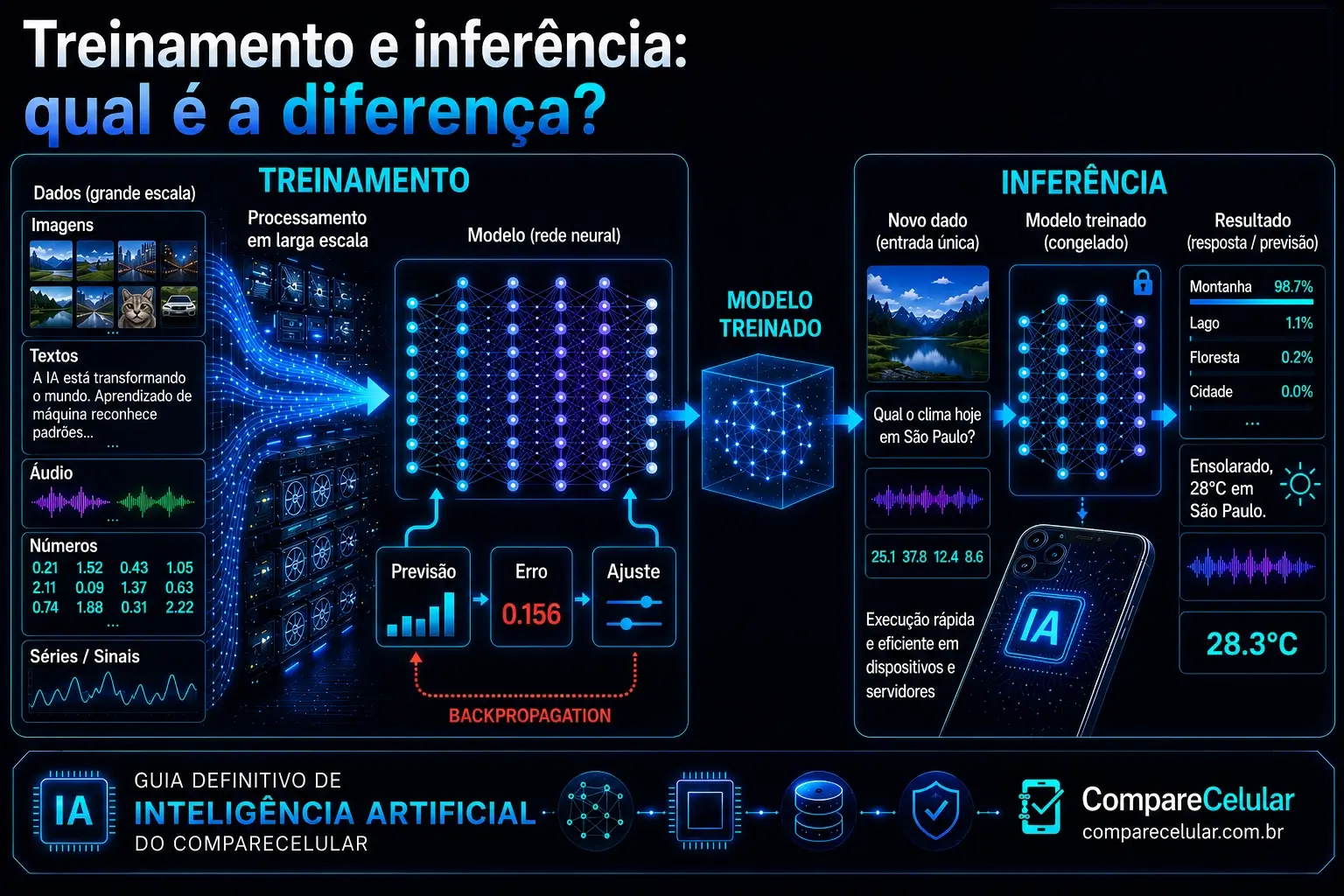 Treinamento e Inferência: qual é a diferença?