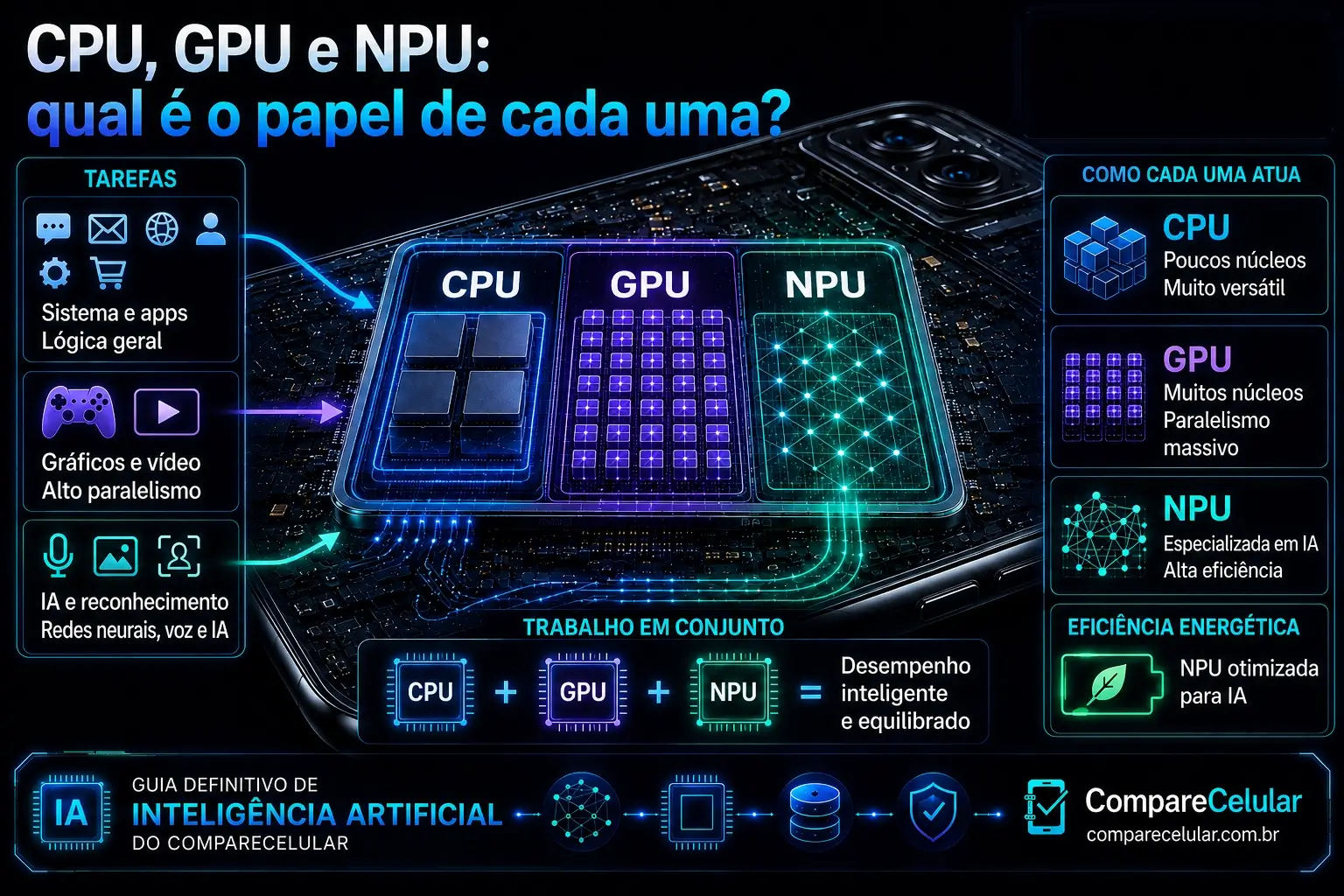CPU, GPU e NPU: qual é o papel de cada uma?