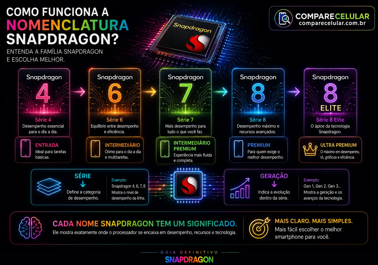 Como funciona a nomenclatura Snapdragon