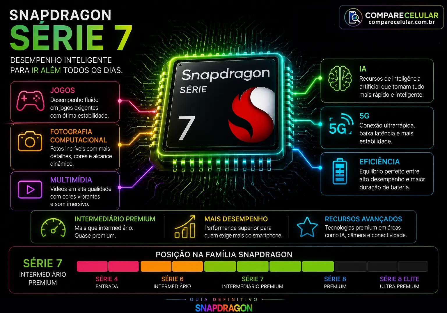 Snapdragon Série 7