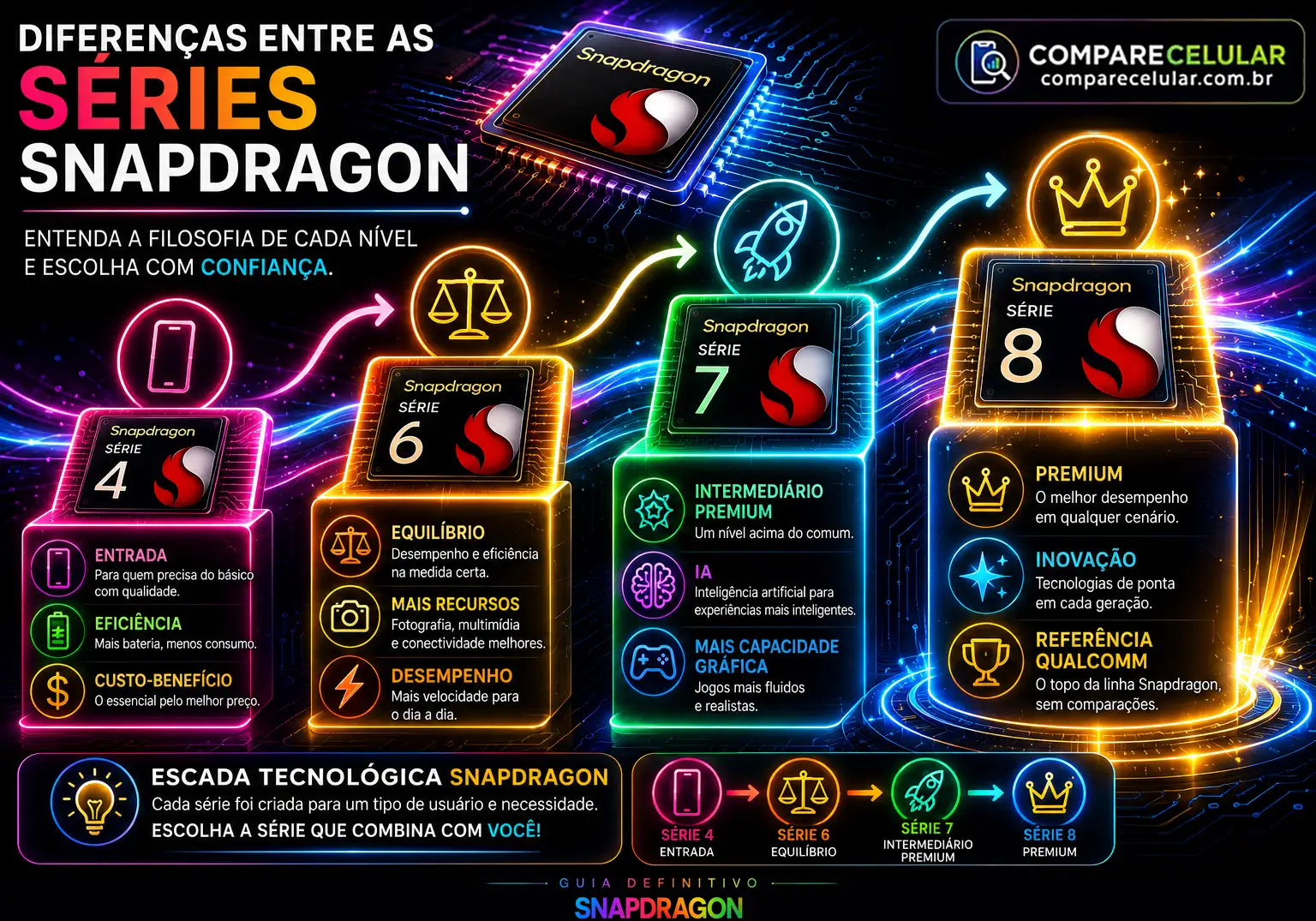 Diferenças entre as séries Snapdragon