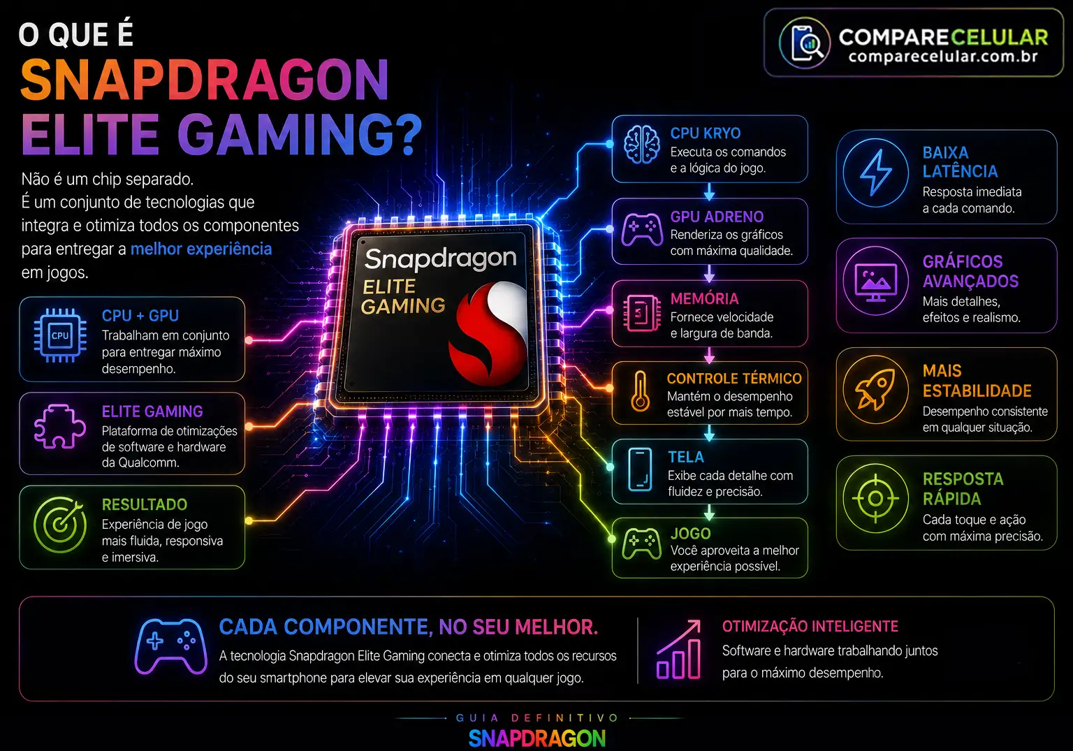 O que é Snapdragon Elite Gaming