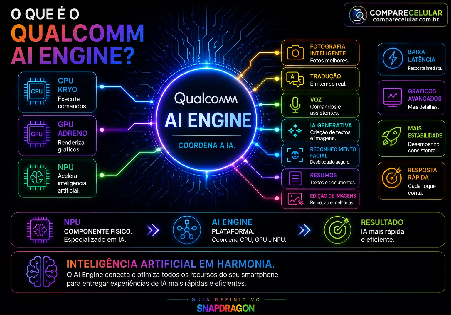 O que é o Qualcoom AI Engine