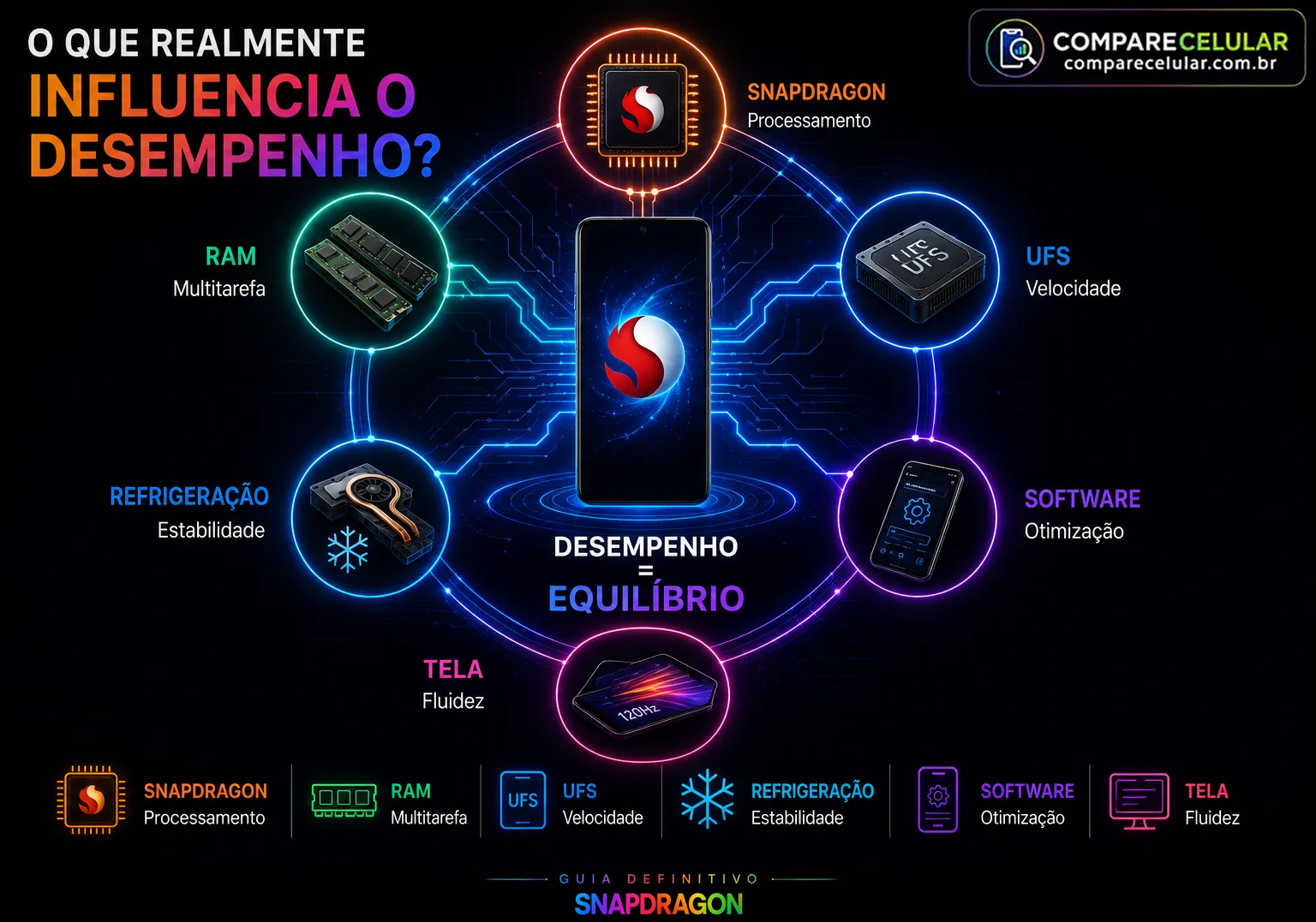 O que realmente influencia o desempenho?
